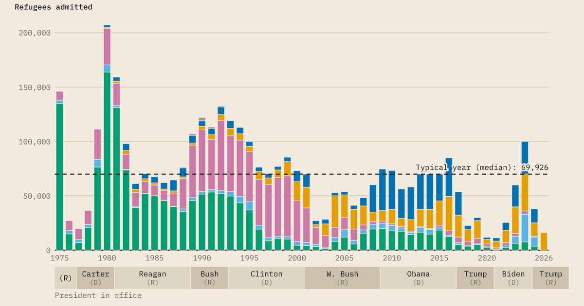 Stacked bar chart of U.S. refugee admissions by region, FY1975 to FY2026, with the president in office below.
